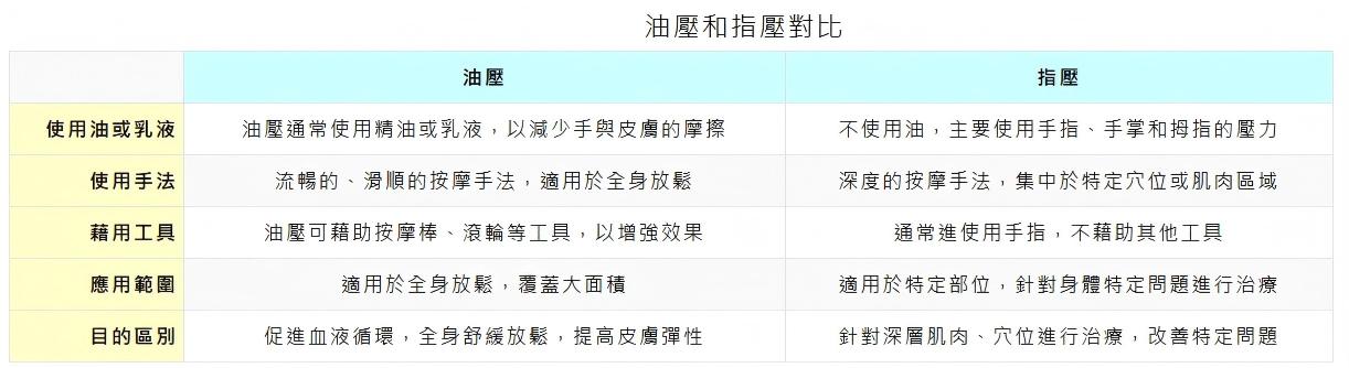 桃園油壓與指壓對比